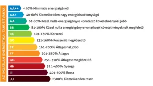 BB energetikai besorolás