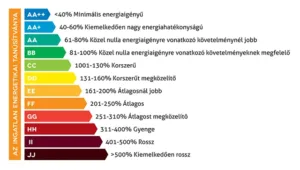 BB energetikai besorolás